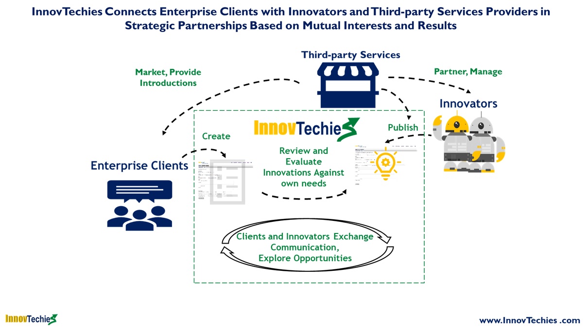 How does InnovTechies work